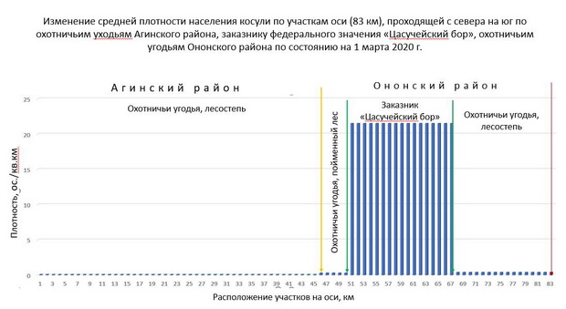 Различие плотности населения косули в охотничьих угодьях Агинского и Ононского районов и заказнике Цасучейский бор Различие плотности населения косули в охотничьих угодьях Агинского и Ононского районов и заказнике Цасучейский бор
